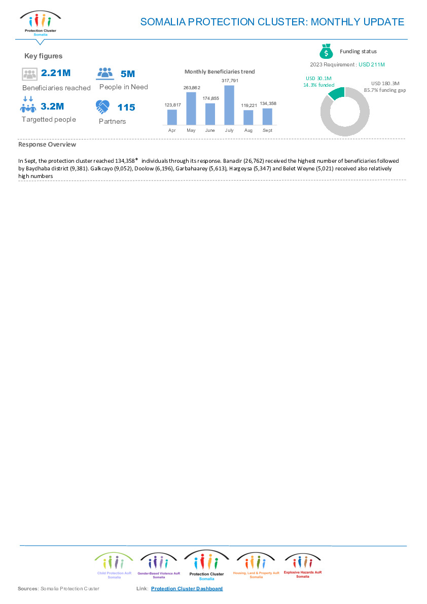 Somalia Protection Cluster Monthly Update Sept 2023 Global Protection Cluster
