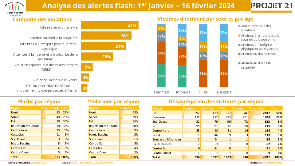 Burkina Faso - Analysis of Flash Alerts from 1 January to 16 February