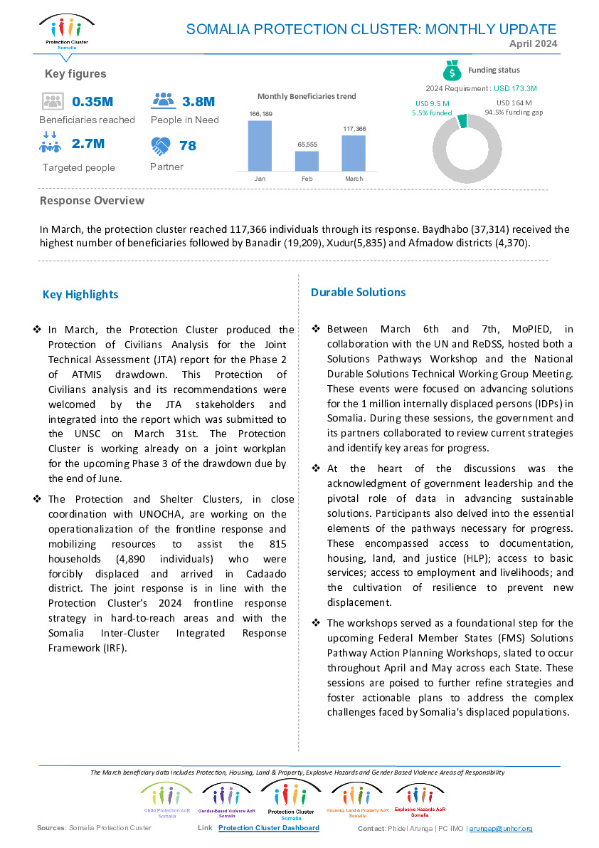 Somalia Protection Cluster Monthly Update April 2024 Global Protection Cluster